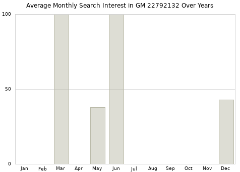 Monthly average search interest in GM 22792132 part over years from 2013 to 2020.