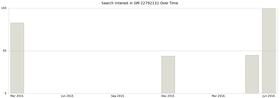 Search interest in GM 22792132 part aggregated by months over time.