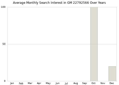 Monthly average search interest in GM 22792566 part over years from 2013 to 2020.
