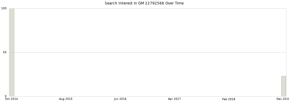 Search interest in GM 22792566 part aggregated by months over time.