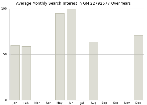 Monthly average search interest in GM 22792577 part over years from 2013 to 2020.
