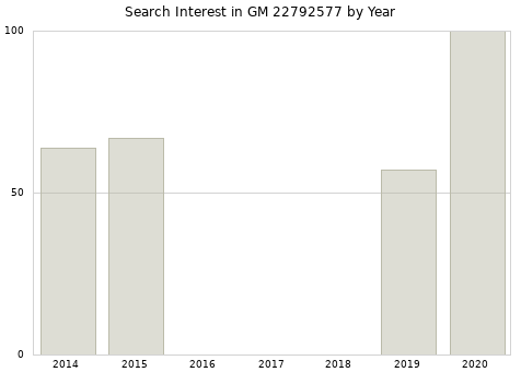 Annual search interest in GM 22792577 part.