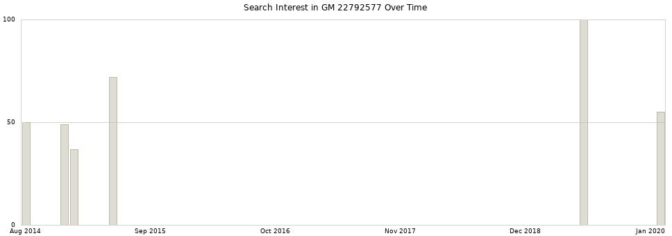 Search interest in GM 22792577 part aggregated by months over time.