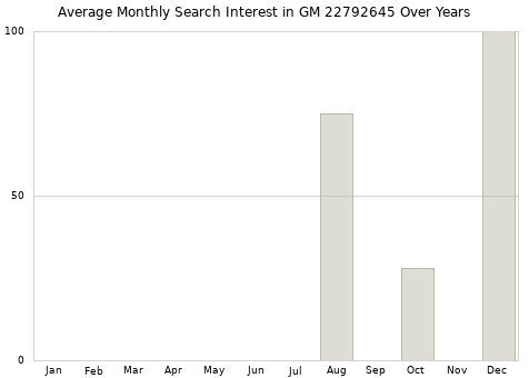 Monthly average search interest in GM 22792645 part over years from 2013 to 2020.