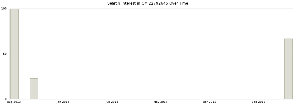 Search interest in GM 22792645 part aggregated by months over time.