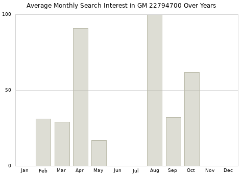 Monthly average search interest in GM 22794700 part over years from 2013 to 2020.