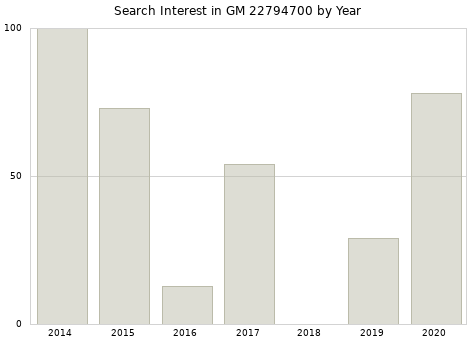 Annual search interest in GM 22794700 part.