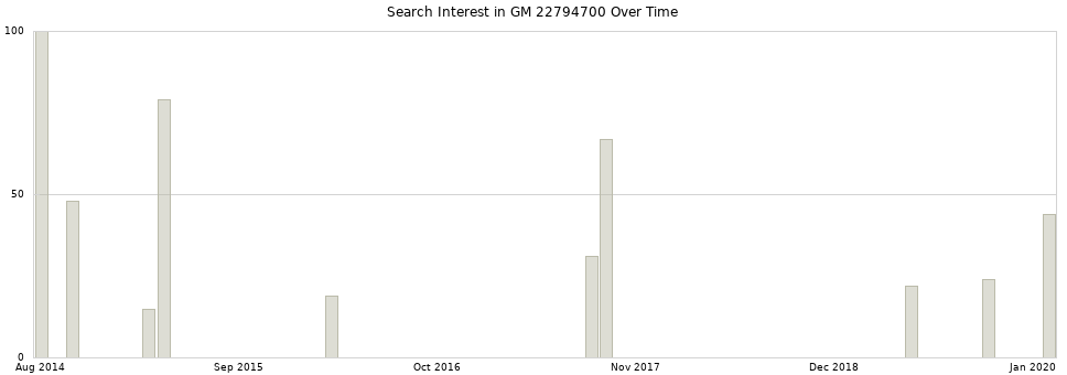 Search interest in GM 22794700 part aggregated by months over time.