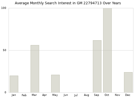 Monthly average search interest in GM 22794713 part over years from 2013 to 2020.