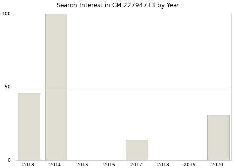 Annual search interest in GM 22794713 part.