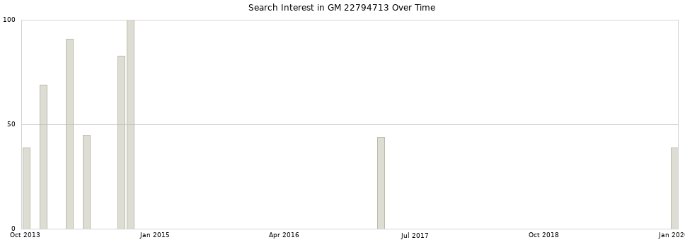 Search interest in GM 22794713 part aggregated by months over time.