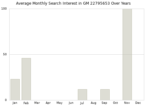 Monthly average search interest in GM 22795653 part over years from 2013 to 2020.