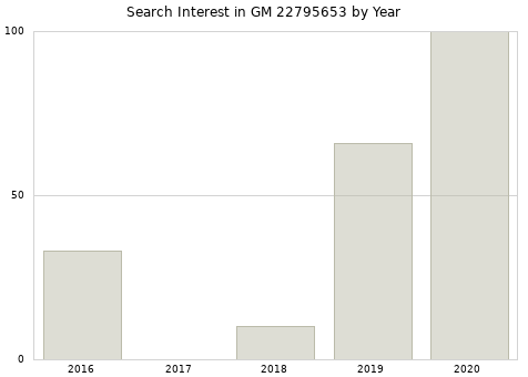 Annual search interest in GM 22795653 part.
