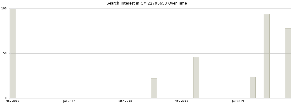 Search interest in GM 22795653 part aggregated by months over time.