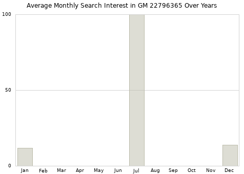 Monthly average search interest in GM 22796365 part over years from 2013 to 2020.