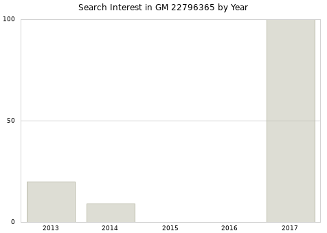 Annual search interest in GM 22796365 part.