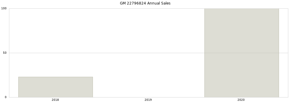 GM 22796824 part annual sales from 2014 to 2020.