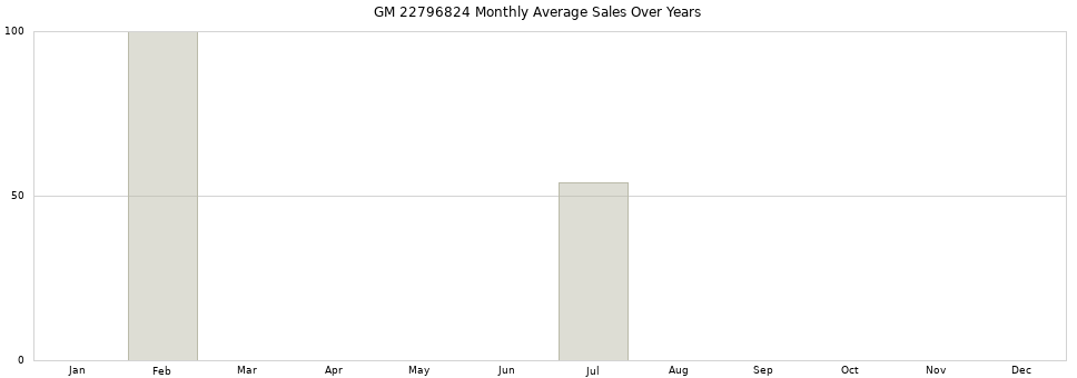 GM 22796824 monthly average sales over years from 2014 to 2020.