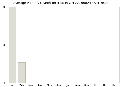 Monthly average search interest in GM 22796824 part over years from 2013 to 2020.