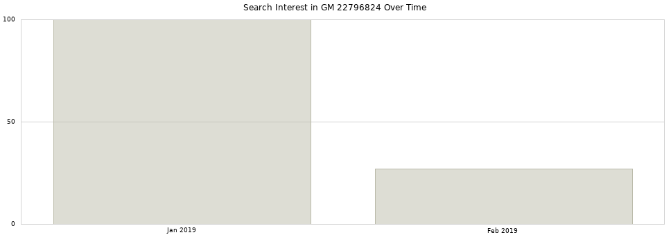 Search interest in GM 22796824 part aggregated by months over time.