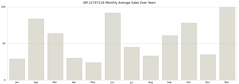 GM 22797218 monthly average sales over years from 2014 to 2020.