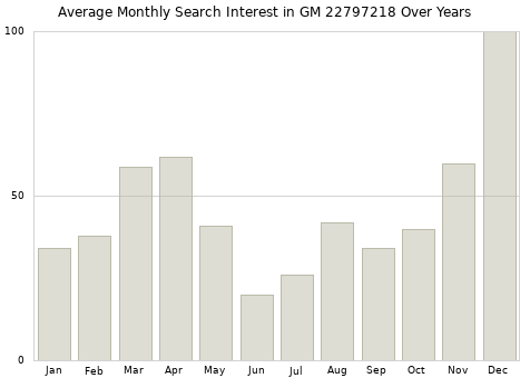 Monthly average search interest in GM 22797218 part over years from 2013 to 2020.