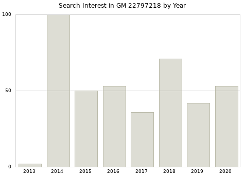 Annual search interest in GM 22797218 part.
