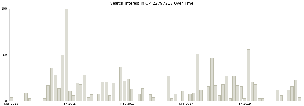 Search interest in GM 22797218 part aggregated by months over time.