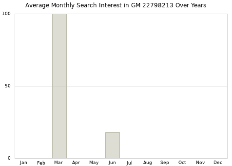 Monthly average search interest in GM 22798213 part over years from 2013 to 2020.