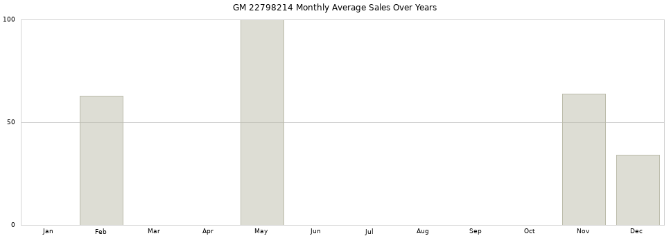 GM 22798214 monthly average sales over years from 2014 to 2020.