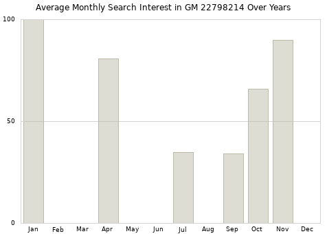 Monthly average search interest in GM 22798214 part over years from 2013 to 2020.