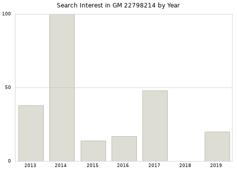 Annual search interest in GM 22798214 part.