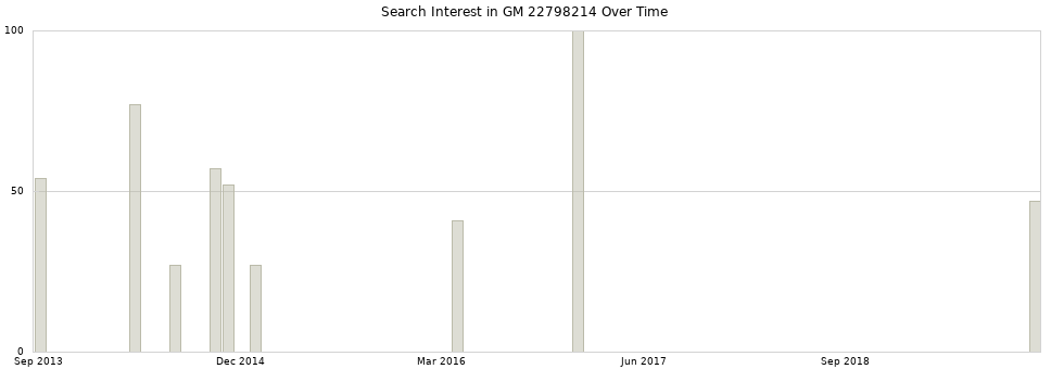 Search interest in GM 22798214 part aggregated by months over time.