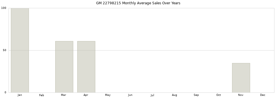 GM 22798215 monthly average sales over years from 2014 to 2020.