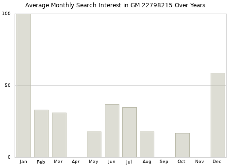 Monthly average search interest in GM 22798215 part over years from 2013 to 2020.