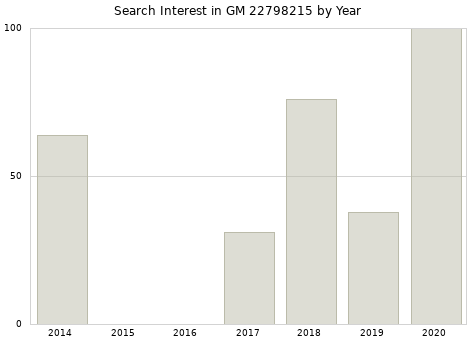 Annual search interest in GM 22798215 part.