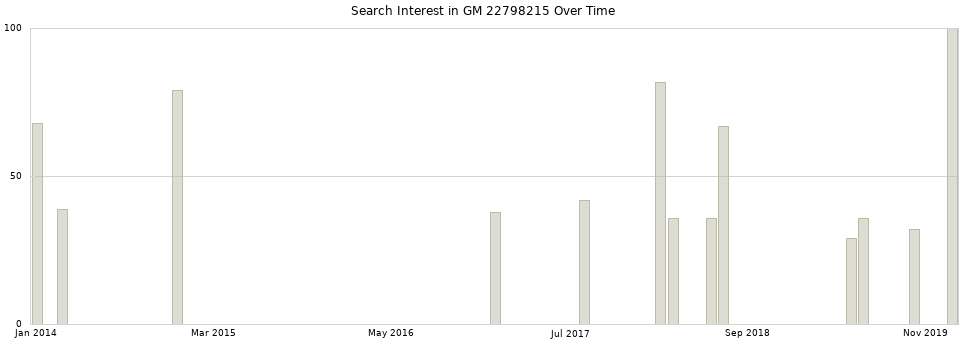 Search interest in GM 22798215 part aggregated by months over time.