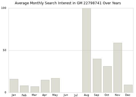 Monthly average search interest in GM 22798741 part over years from 2013 to 2020.