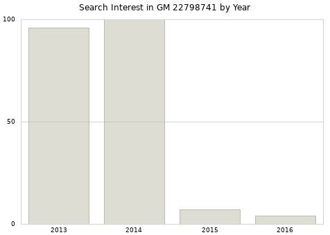 Annual search interest in GM 22798741 part.
