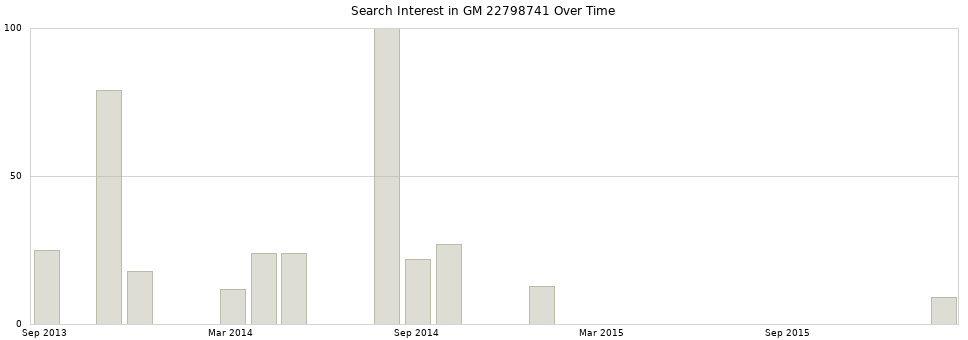 Search interest in GM 22798741 part aggregated by months over time.