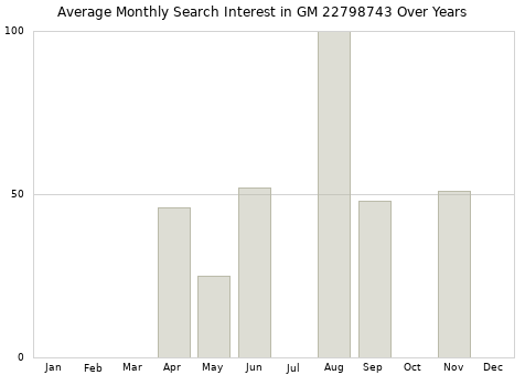 Monthly average search interest in GM 22798743 part over years from 2013 to 2020.