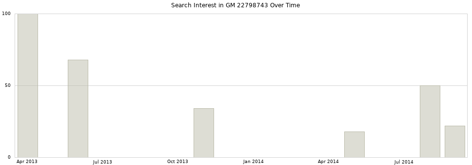 Search interest in GM 22798743 part aggregated by months over time.