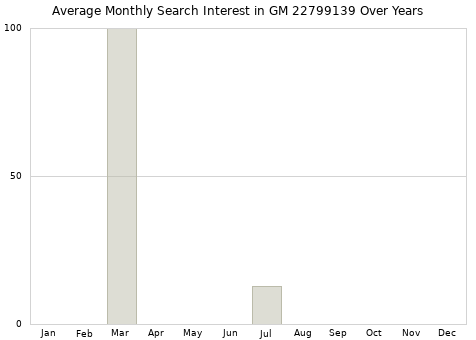 Monthly average search interest in GM 22799139 part over years from 2013 to 2020.