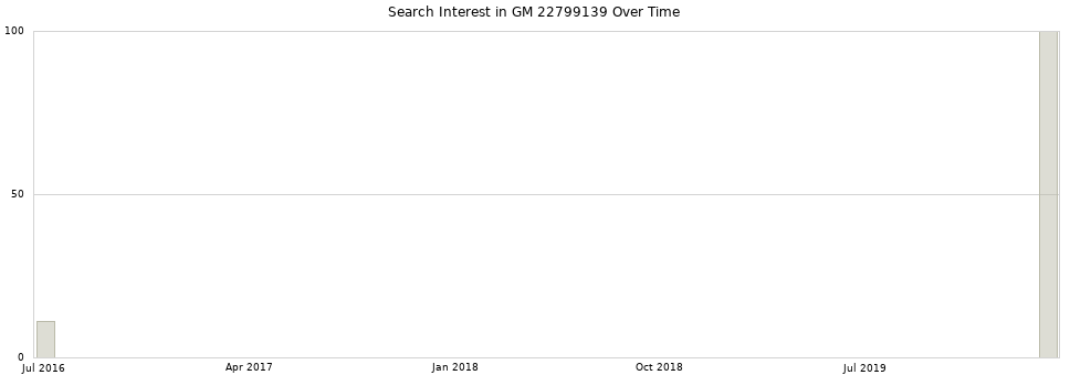Search interest in GM 22799139 part aggregated by months over time.