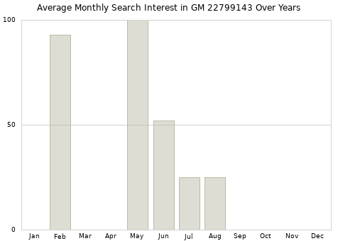 Monthly average search interest in GM 22799143 part over years from 2013 to 2020.