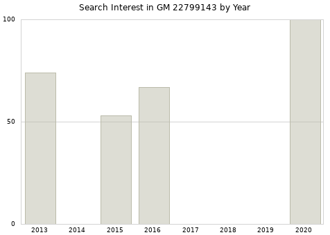 Annual search interest in GM 22799143 part.
