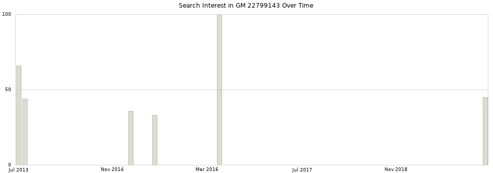 Search interest in GM 22799143 part aggregated by months over time.