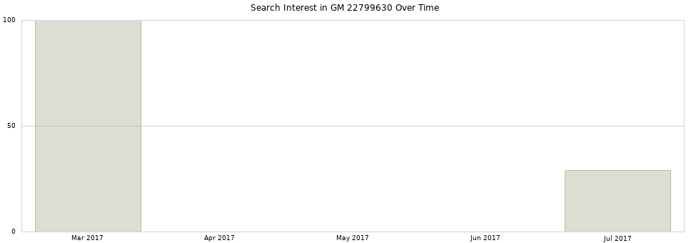 Search interest in GM 22799630 part aggregated by months over time.