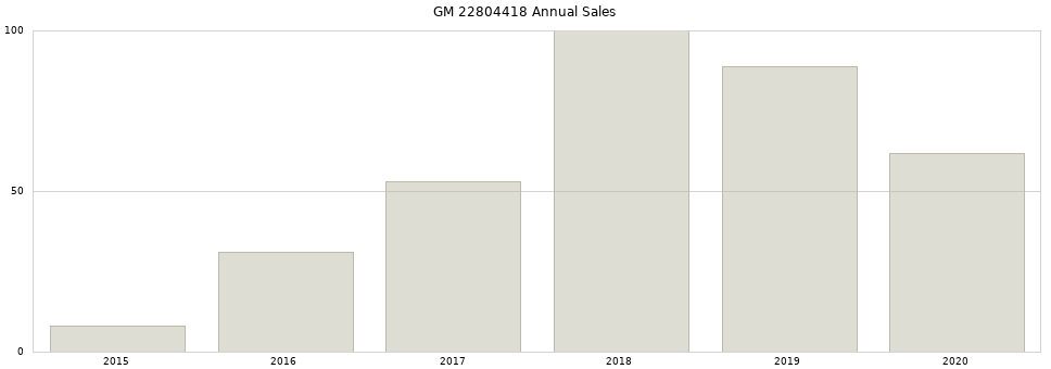 GM 22804418 part annual sales from 2014 to 2020.
