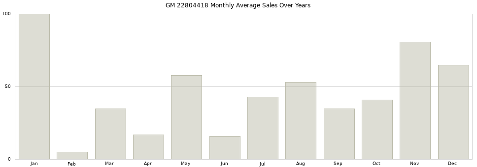 GM 22804418 monthly average sales over years from 2014 to 2020.